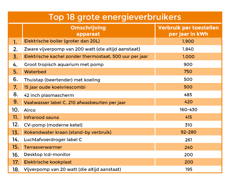 Energieverbruik Consumind